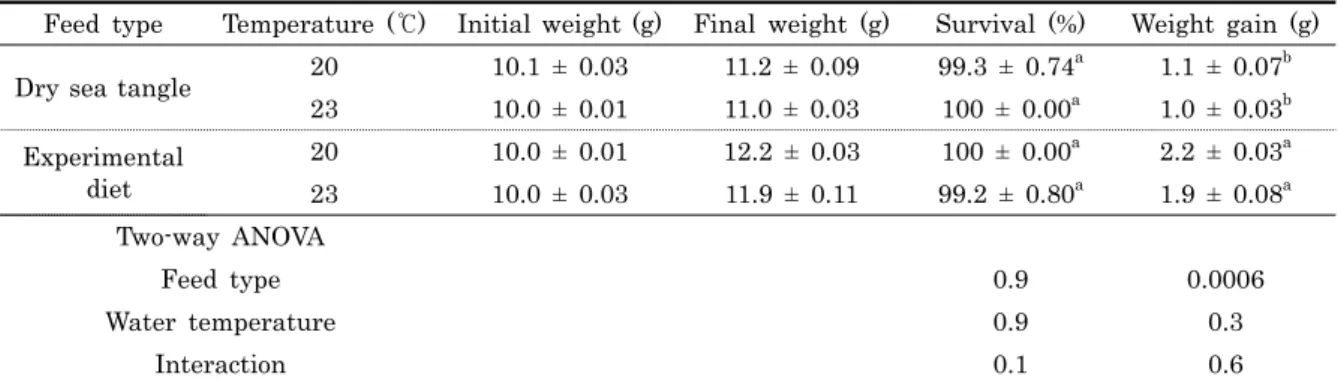 Table 2. Survival (%) and weight gain (g/fish) of abalone fed the dry sea tangle and experimental diet at 20 and 23℃