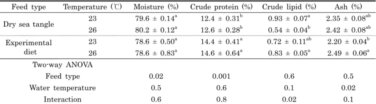 Table 3. Survival (%) and weight gain (g) of abalone fed the dry sea tangle and experimental diet at 23 and 26℃ for 8  weeks 