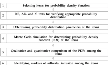 Fig. 2. Flow chart of probability and statistics technique.
