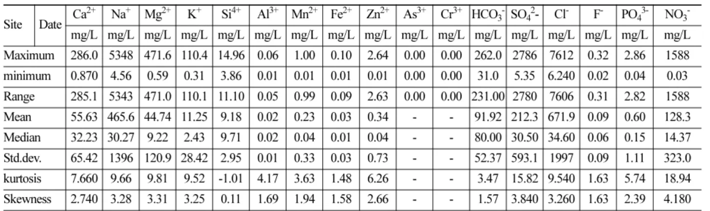 Table 2. Result of spring water quality analysis in Gijang and Haeundae coastal area.