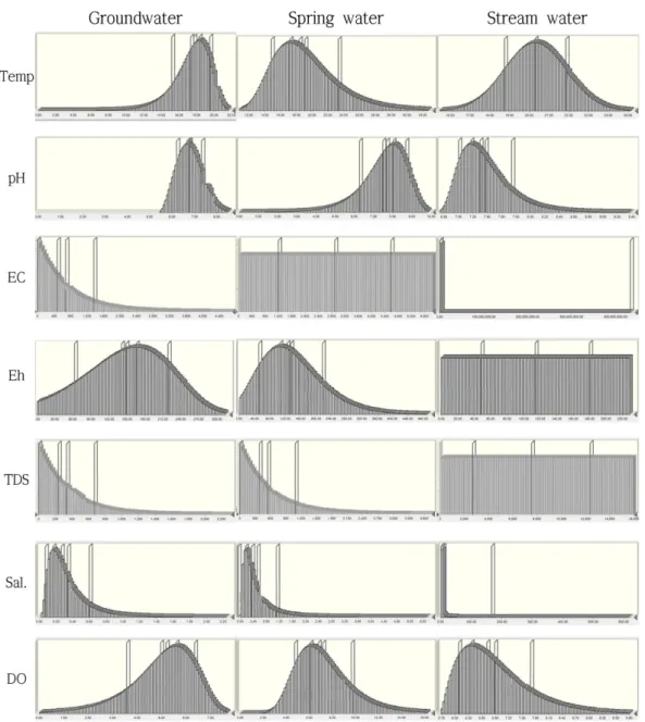 Fig. 3. Generated probability distribution for physicochemical components of groundwater, spring water, and stream water in the eastern coast.
