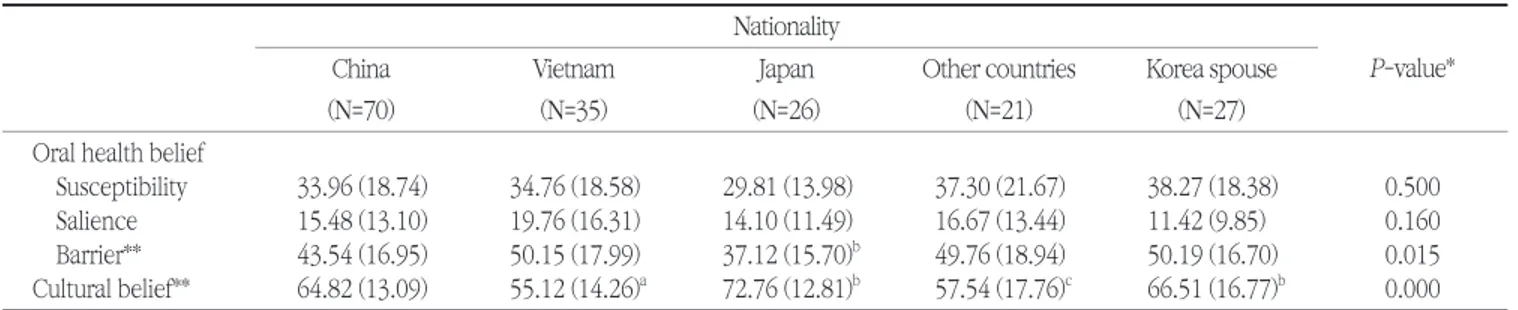 Table 2. Oral health belief &amp; cultural specificity of each country 