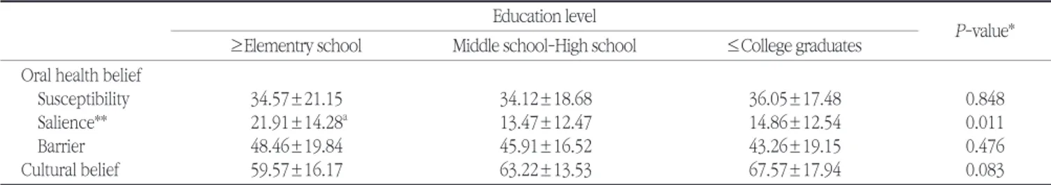 Table 4. Oral health belief &amp; cultural belief following proficiency of Korean