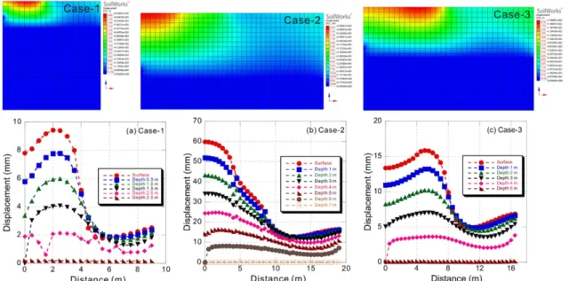 Fig. 11. Results ground deformation and displacement according to distance obtained by numerical analysis.