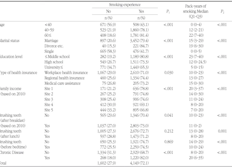 Table 1. General Characteristics according to experience and pack-years of smoking Smoking experience P 1 Pack-years of   smoking Median   (Q1-Q3) P 2NoYes n (%) n (%) Age <40 671 (56.9) 508 (43.1) <.001 0 (0-4) <.001 40-59 523 (21.9) 1,860 (78.1)