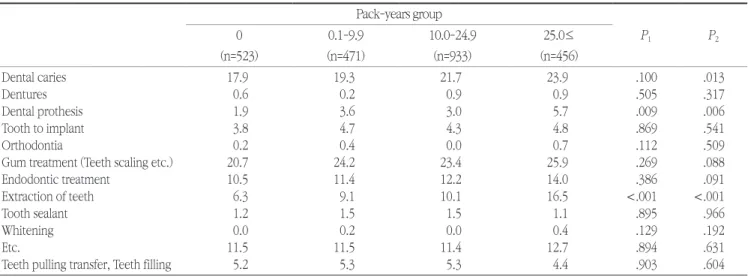 Fig. 1. Crude utilization ambulatory dental care rate according to  smoking pack-years in the 40-59 age group.