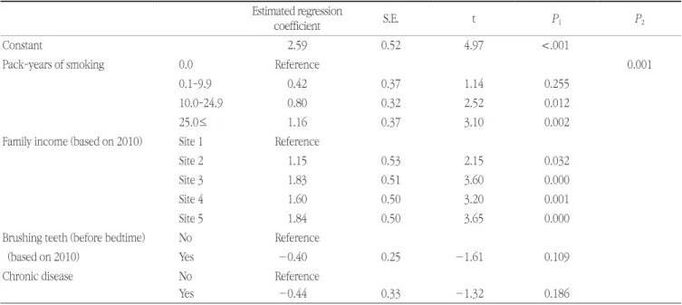 Table 5. Effects of smoking history on expense of ambulatory dental care in the group of 40-59 years old  Estimated regression 