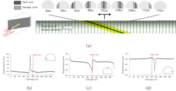 Fig. 1. Result of 3D FEM analysis for model having α=30 o  and  β=90 o .  α is the angle between direction of tunnel advance and strike of fault