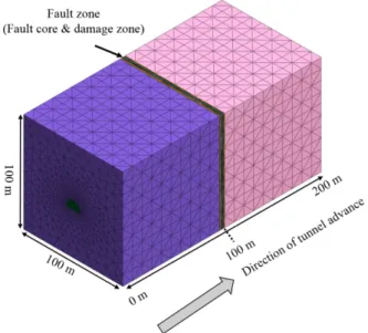 Table 1. Physical and mechanical properties of each rock type used for 3D FEM numerical analysis in this study (Song et al., 2016).
