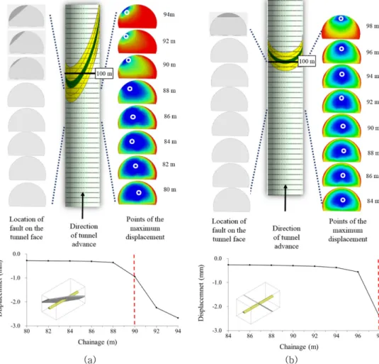 Fig. 4. Loacation of fault and points of the maximum longitudinal displacement on each of the tunnel face: (a) α=30 o  and drive with a 45 o  dip, and (b)  α=90 o  and drive with a 45 o  dip
