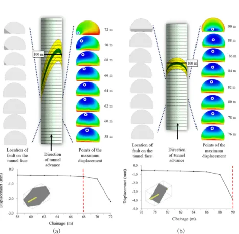 Fig. 5. Loacation of fault and points of the maximum longitudinal displacement on each of the tunnel face: (a) α=30 o  and drive against a 45 o  dip, and (b)  α=90 o  and drive against a 45 o  dip