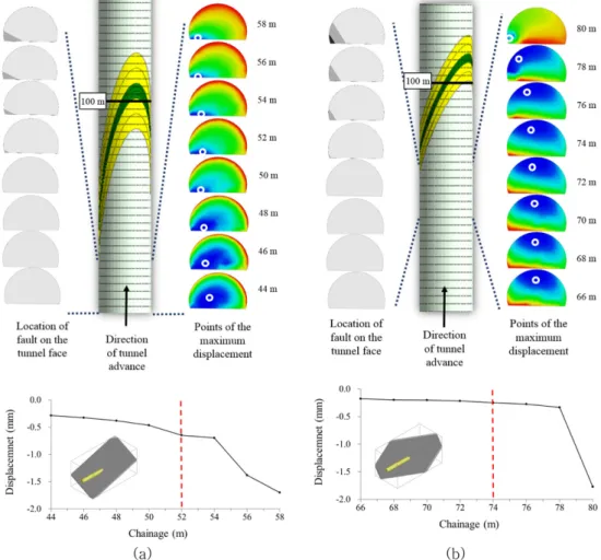 Fig. 7. Loacation of fault and points of the maximum longitudinal displacement on each of the tunnel face in drive against dip model: