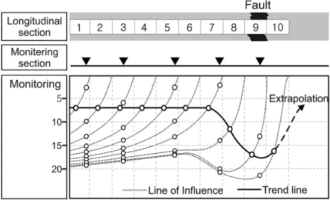 Fig. 1. The change of influence and trend line when a tunnel face accesses to a fault (Steindorfer, 1998).