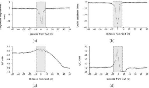 Fig. 7. Result of analysis for displacements at crown of tunnel model having α=30 o  and drive with a 45 o  dip: (a) longitudinal displacements on each of the tunnel face, (b) Trend line of crown settlements, (c) L/C ratio, and (d) C/C 0  ratio at 2m behin