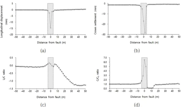 Fig. 9. Comparison of predictable distance of a fault having drive with dip and drive against dip models in (a) α=30 o , (b)  α=45 o , (c) α=60 o , and (d)  α=90 o .