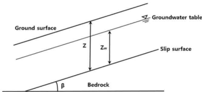 Fig. 5. Infinite slope model.