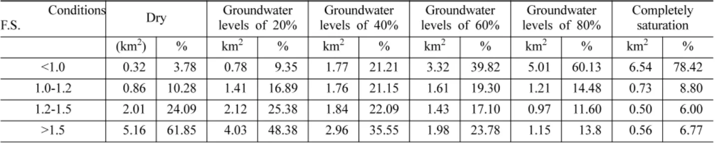 Table 2. Distribution of the factor of safety class for different groundwater conditions.