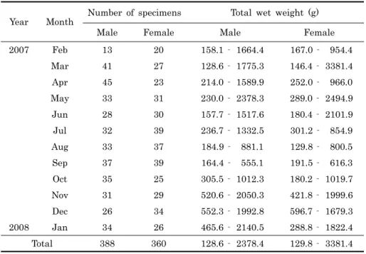 Fig.  1.  Sampling area of common octopus, Octopus vulgaris in the southern sea of Korea.