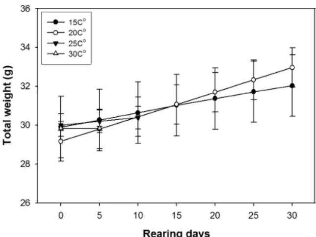 Table  1.  Growth performance of Glossaulax didyma didyma reared at different water temperatures for 30  days.