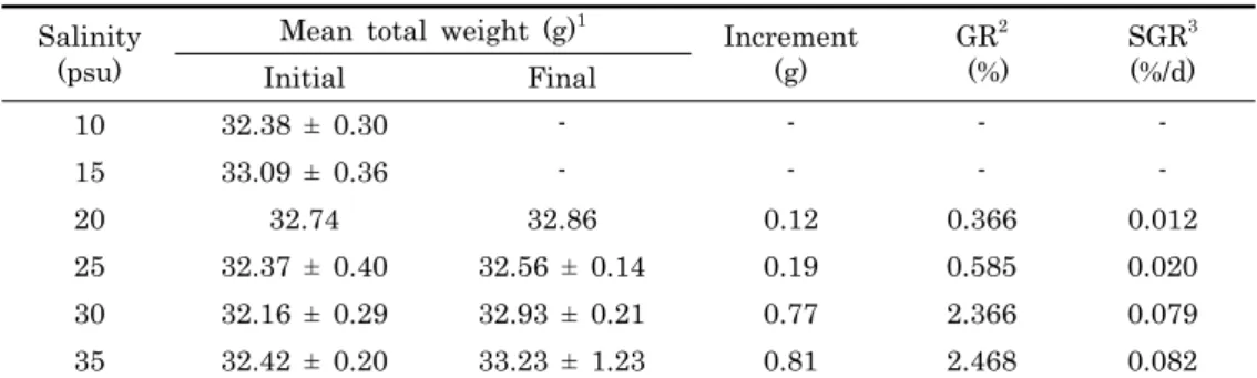 Fig.  5.  Cumulative survival rate (%) of Glossaulax didyma  didyma reared at different salinity for 30 days.