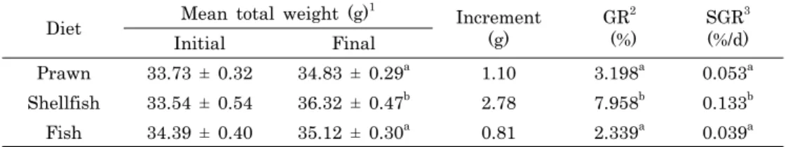 Fig.  8.  Cumulative survival rate (%) of Glossaulax didyma  didyma fed at different diets for 60 days.
