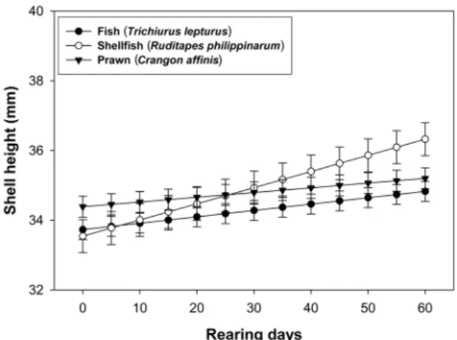 Fig.  9.  Changes in total weight of Glossaulax didyma  didyma fed at different diets for 60 days
