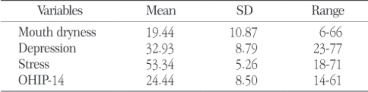 Table 1. Descriptive statistics of variables by gender (N=321)