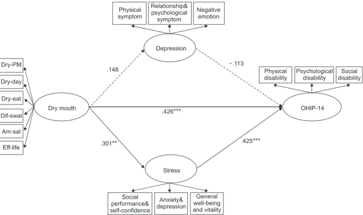 Table 3. Evaluation of the overall fit of model