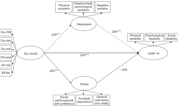 Table 4. Indirect effect of the model