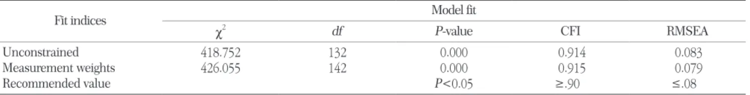 Table 7. Gender difference in multi-group analysis of various paths