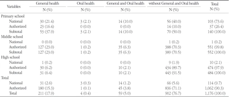 Table 4. The number of pages and rows of general and oral health contents among the textbooks containing health content