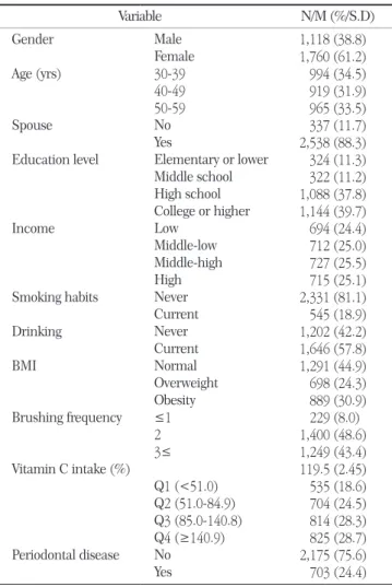 Table 1. Characteristics of the study subjects