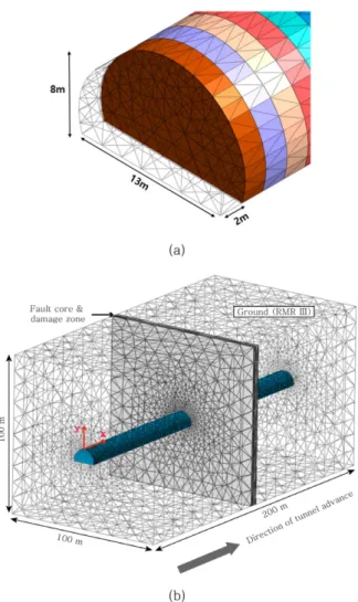 Fig. 2. Tunnel and ground models for 3D numerical analysis.