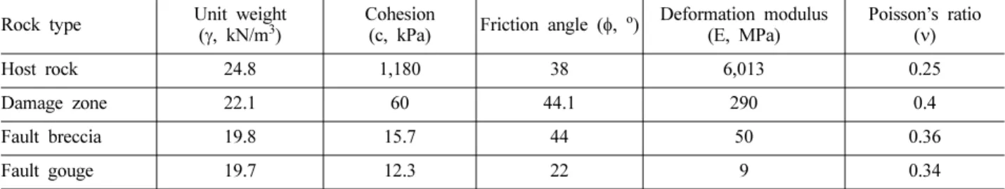 Table 1. Tunnel models with the attitude of faults as defined by the angle α and dip β.