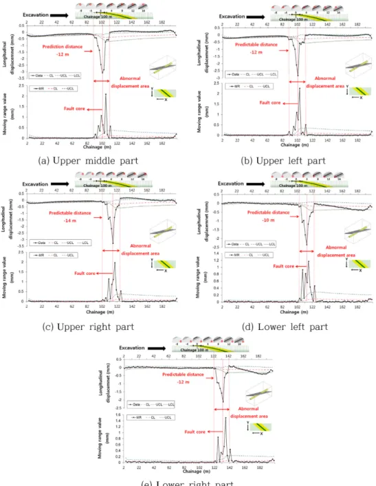 Fig. 8. Results of x-MR control chart analysis for longitudinal displacement measured in Model 1 (α=30 o  and drive with a 30 o  dip).