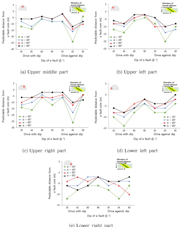 Fig. 8 은 Model 1 (α=30 o  and drive with a 30 o  dip) 을 대상으로 굴진면  5개 지점에서의 수평변위를 이용해 x-MR 관리도를  작성하여  분석한  결과이다