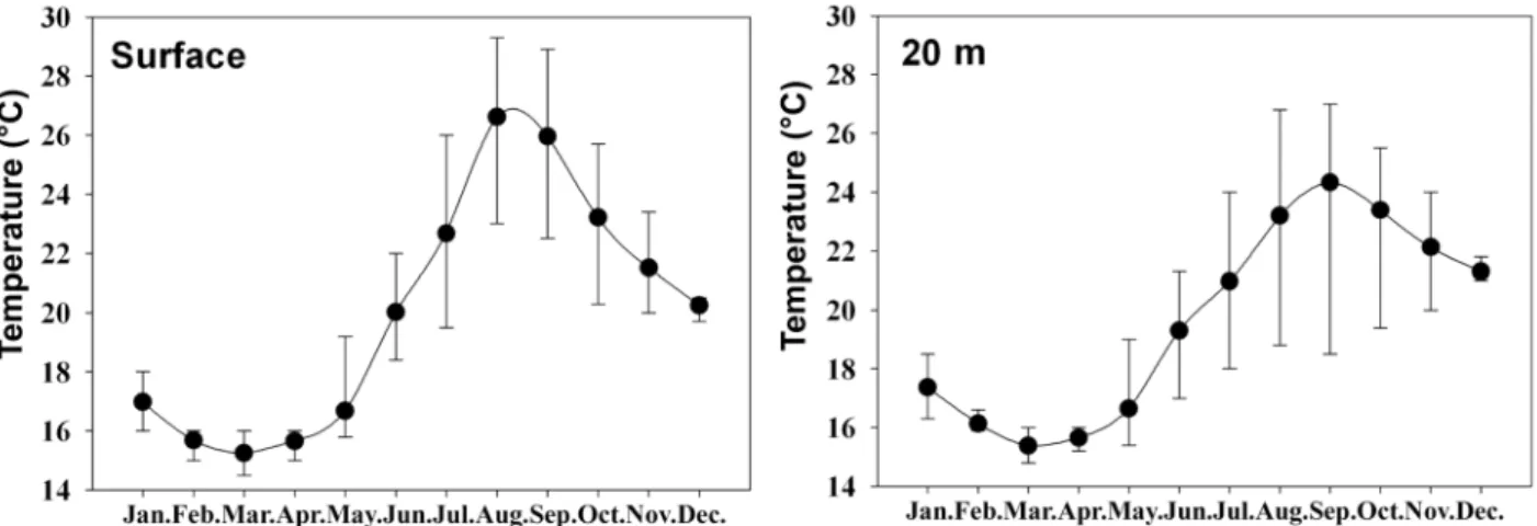 Fig.  2.  Seasonal temperature fluctuation of surface water (left) and water from below 20 m depth (right) in studied area, 2007