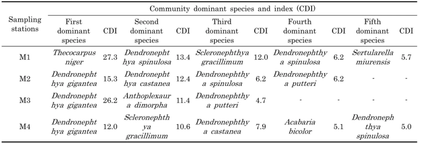 Table  4.  The diversity (H'), evenness (E'), and richness (R) of the macrobenthos collected from the sublittoral zone in  sampling stations.
