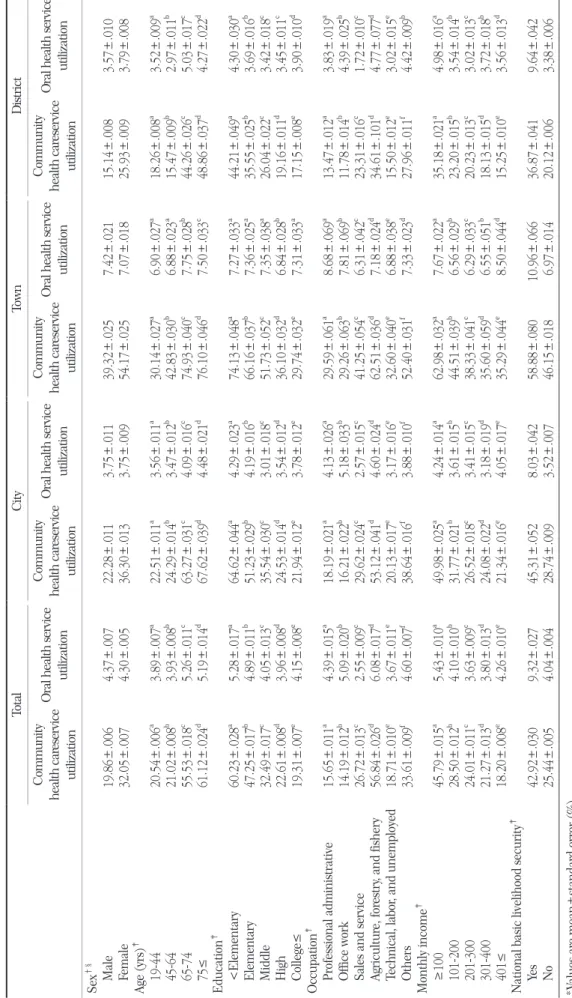 Table 3. Community oral health services utilization according to demographic characteristics                                                                                                                                                                  Un