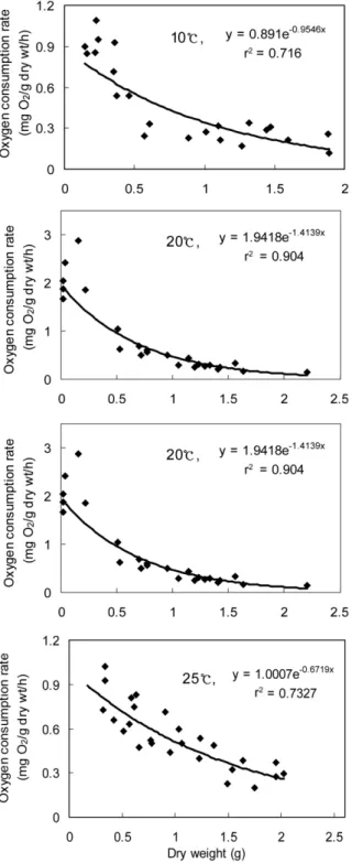 Fig.  1.  The relationship between weight specific oxygen consumption and dry flesh weight for oyster,  Crassostrea gigas, at 33 ± 0.5 psu.