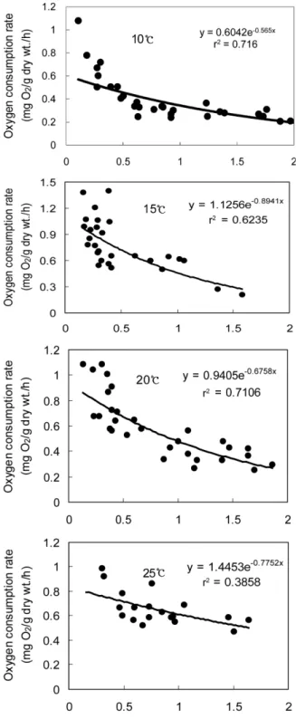Fig.  2.  The relationship between weight specific oxygen  consumption and dry flesh weight for oyster,  Crassostrea gigas, at 26 ± 0.5 psu.