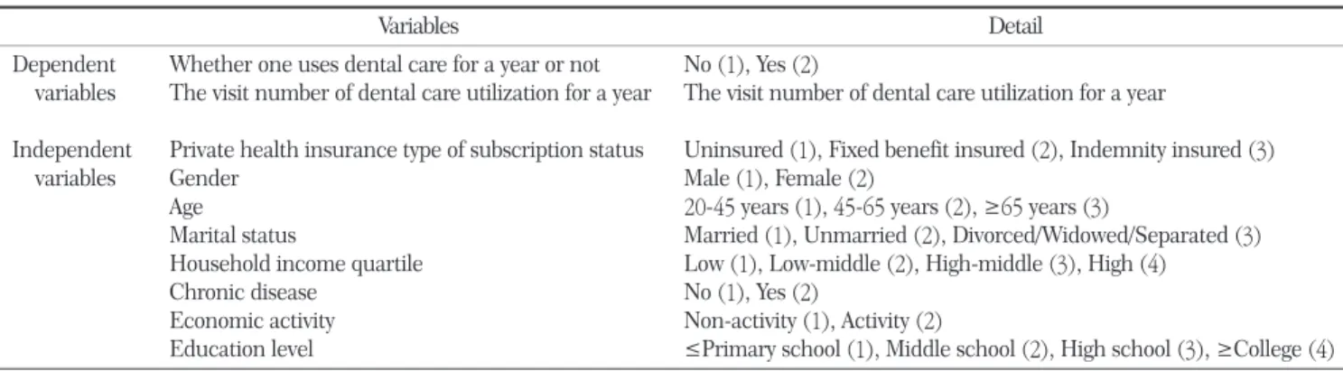 Table 1. Definition of operational variables