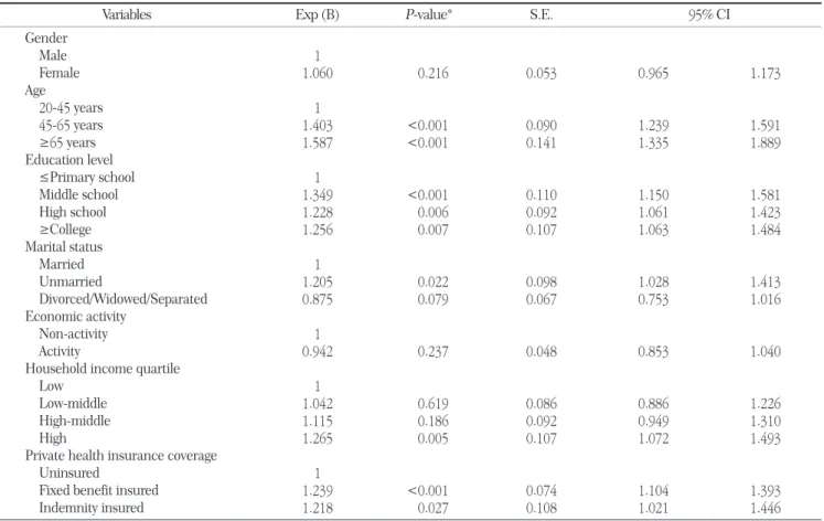 Table 6. Affecting factors to visit dental care utilization