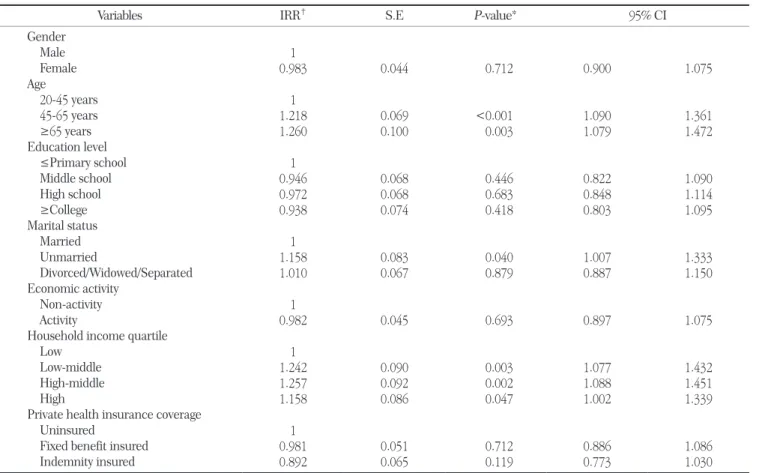 Table 7. Affecting factors of the number of dental care visits