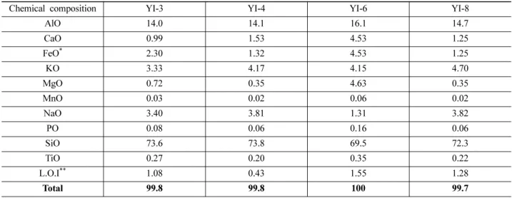 Table 4. Major chemical compositions of rock samples from the study area.