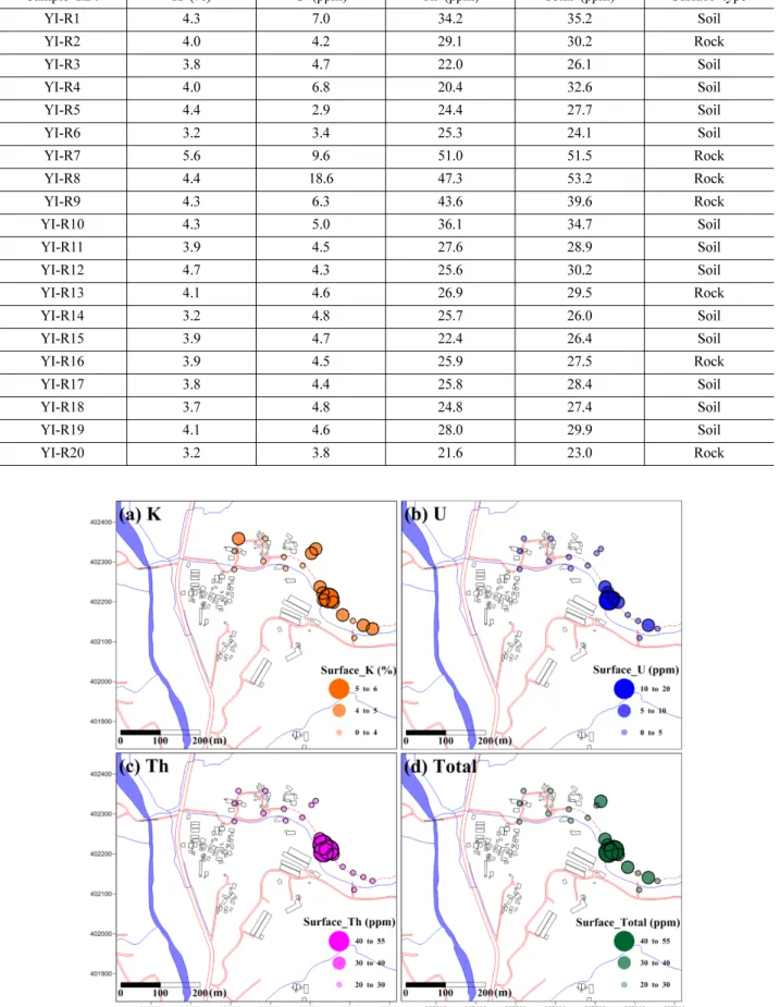 Fig. 7. Spatial distribution of surface radioactivity (40-K, 238-U, 232-Th, and Total) in the study area.