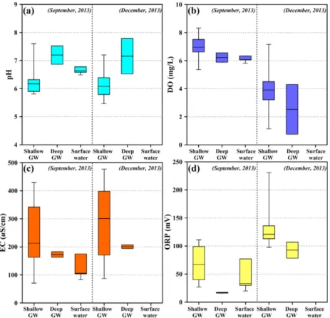 Fig. 4. Box-and-whisker plots showing statistical variations of major ions in the groundwater and surface water samples collected in the study area.