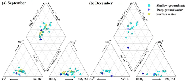 Fig. 5. Trilinear plots showing the chemical composition of water samples collected in the study area.
