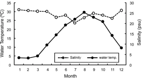 Fig. 1. Monthly variation of water temperature and salinity in the sampling area.