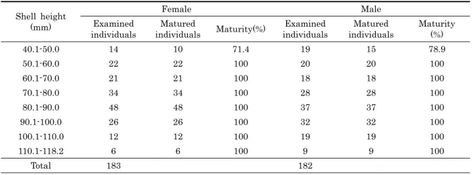 Table 1. The first sexual maturity ratio of Mytilus coruscus in the shell height group